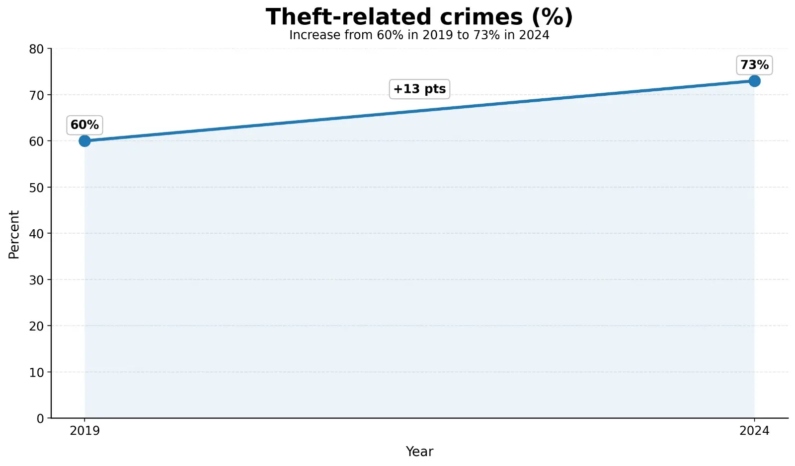 Theft-related crimes increasing over years