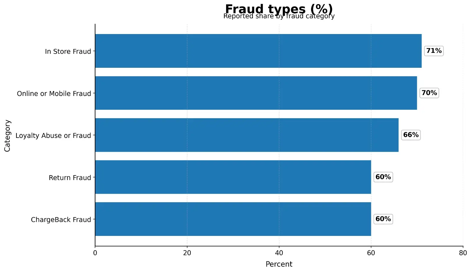 Bar chart of fraud types percentages